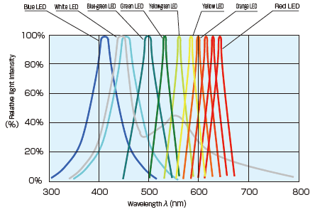 LED wavelength properties which can be distinguished (Typical)