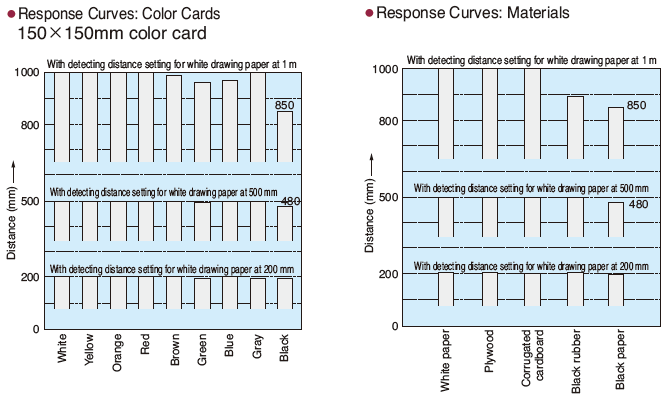 Response Curves: Color Cards, Response Curves: Materials