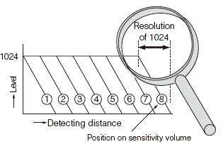 Built-in high resolution provides highly accurate detection