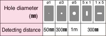 Detecting distances for different pinhole sheets