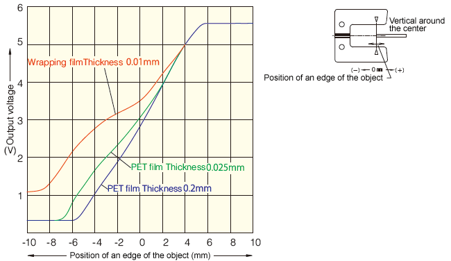 Output-position curves